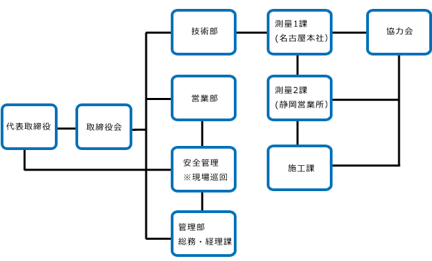 組織図